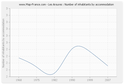 Les Arsures : Number of inhabitants by accommodation